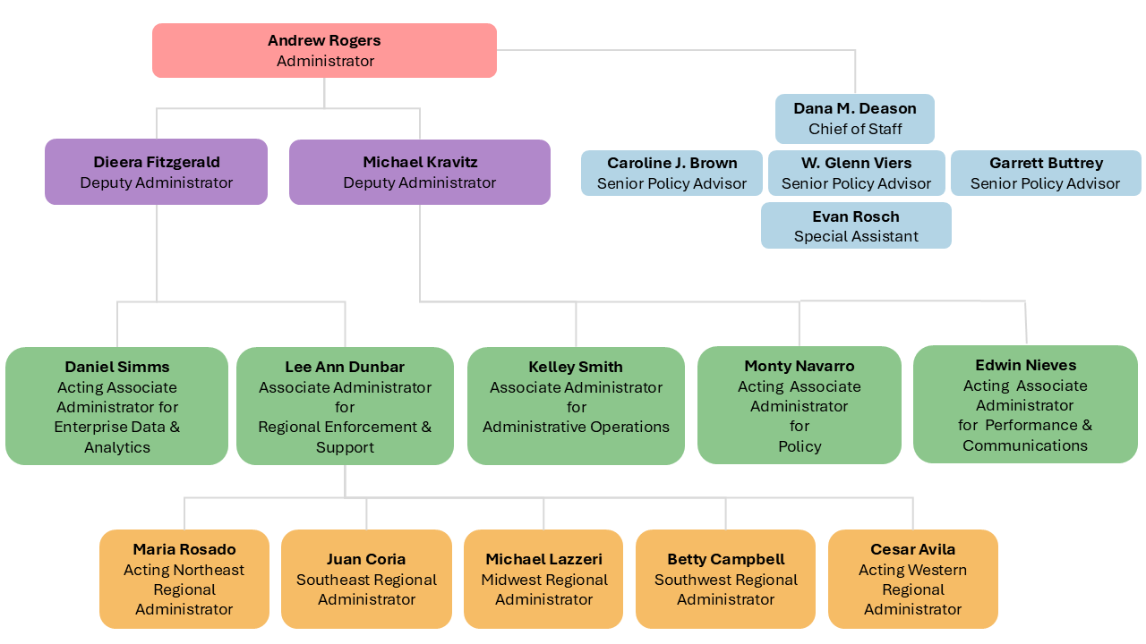 WHD Organization Chart
