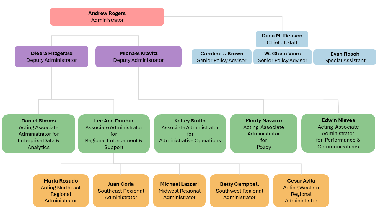 WHD Organization Chart