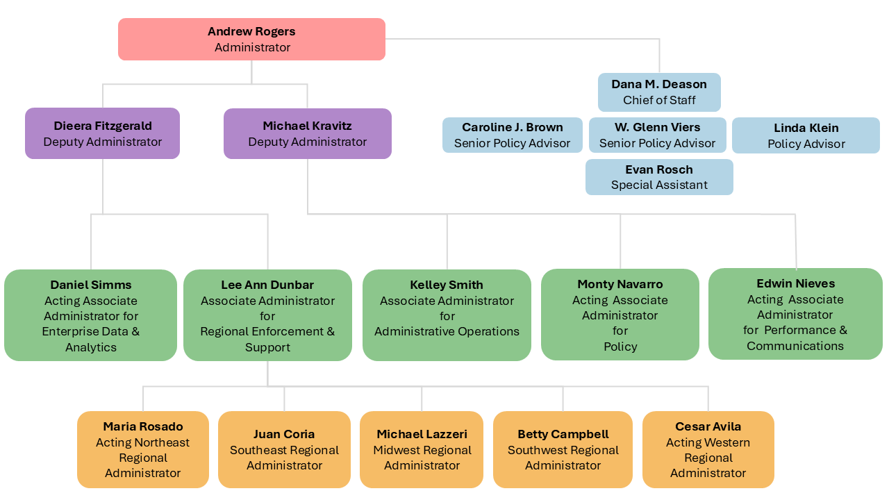WHD Organization Chart