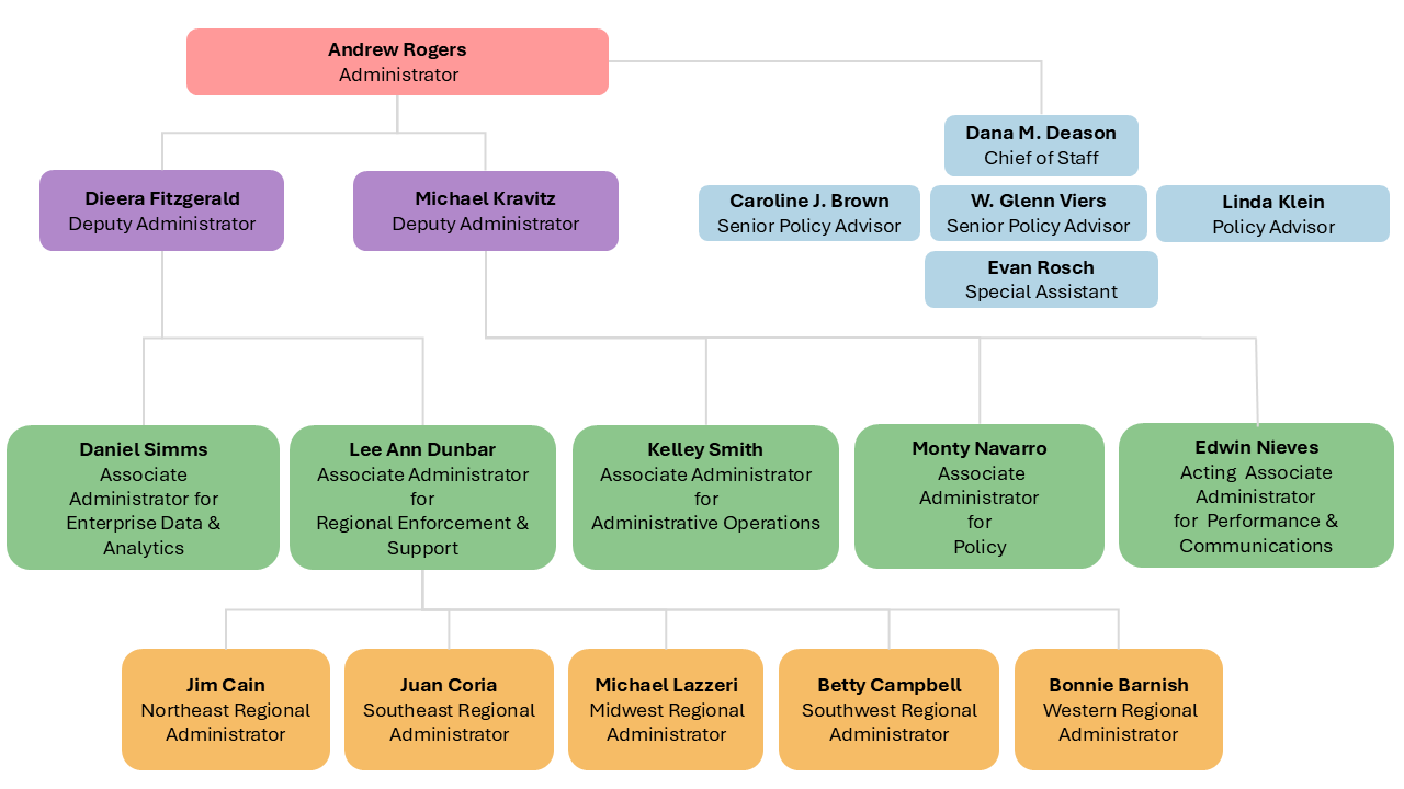 WHD Organization Chart