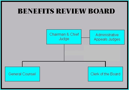 Benefits Review Board Organizational Chart