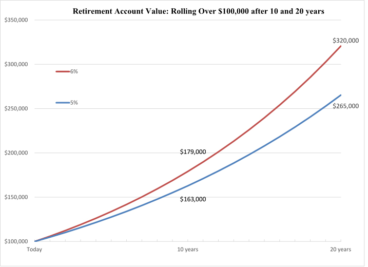 Retirement Account Value: Rolling Over $100,000 after 10 and 20 Years Line Graph