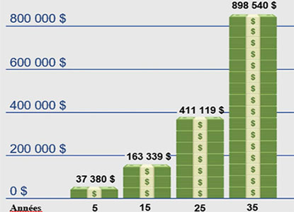 Un graphique à barres, divisé en périodes de dix ans, montrant l'accumulation d'argent par tranches de 200 000 $ sur trente ans
