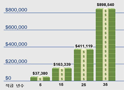 30년 동안 $200,000 단위로 누적된 금액을 보여주는 막대 그래프, 10년 단위로 나누어져 있습니다