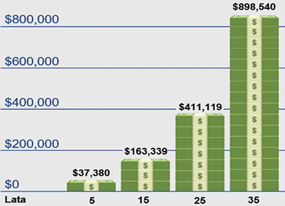 Wykres słupkowy wykazujący akumulację pieniędzy co 200,000 dolarów na przełomie 30 lat, podzieloną na dziesięcioletnie okresy