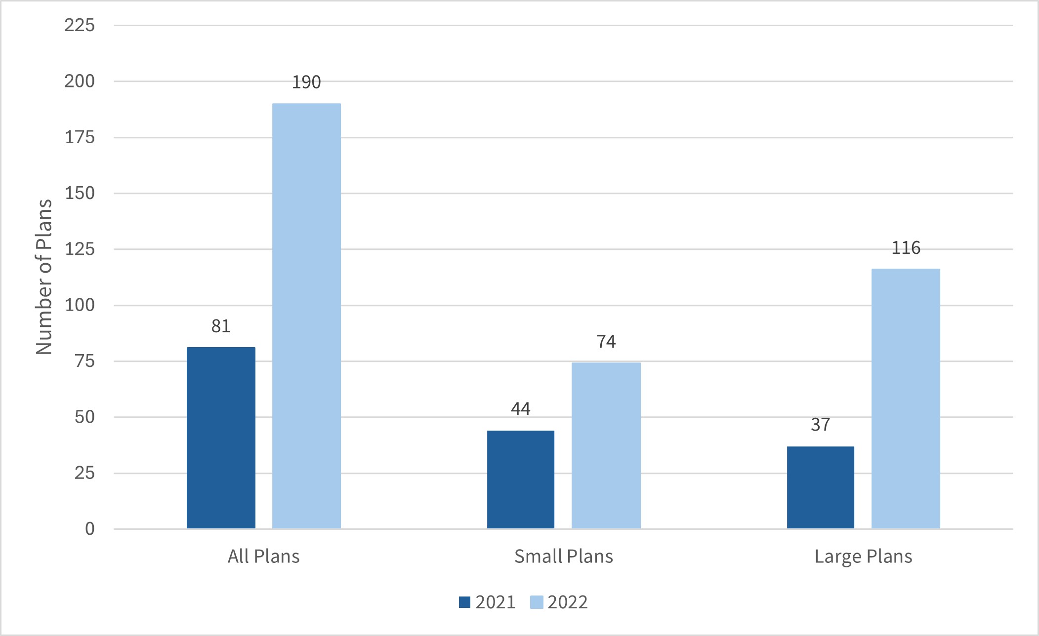 Bar graph showing the number of pooled employer plans that filed a Form 5500 for plan years ending in 2021 and 2022. Plans are grouped into three categories: All Plans, Small Plans, and Large Plans.