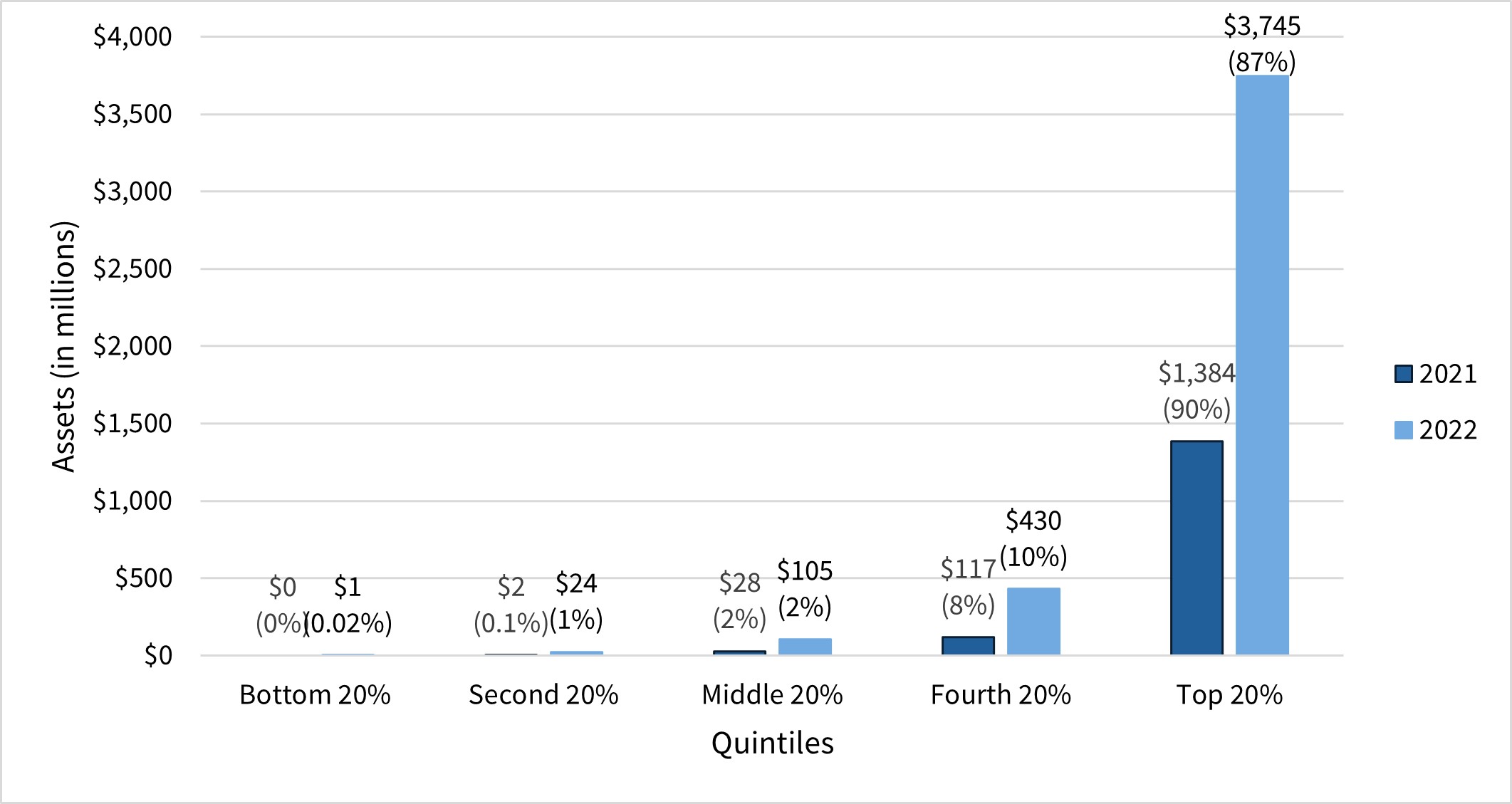 Bar graph showing the distribution of pooled employer plan assets by quintile for plan years ending in 2021 and 2022.