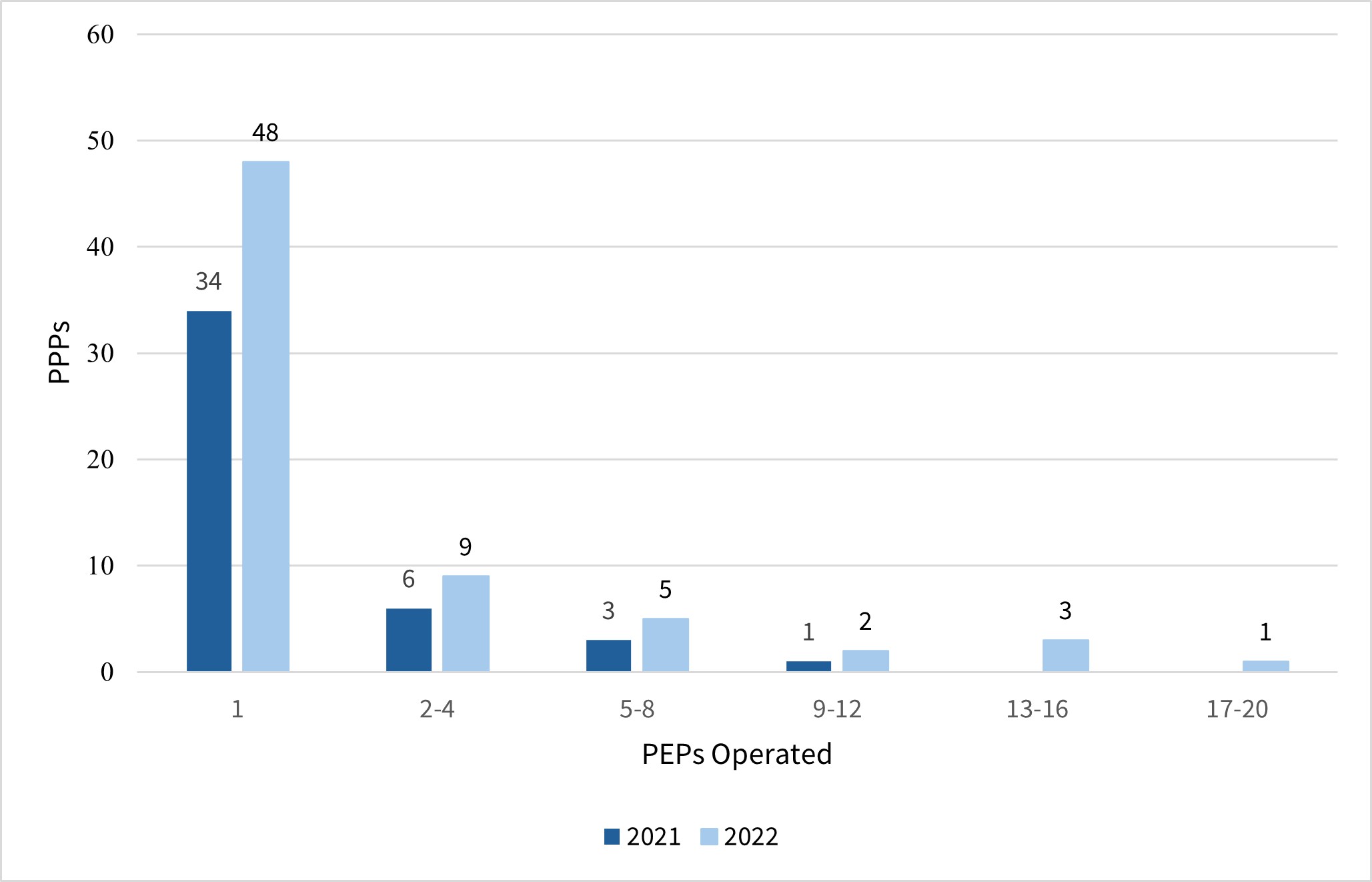 Histogram showing distribution of active pooled employer plans per operating pooled plan provider for plan years ending in 2021 and 2022.