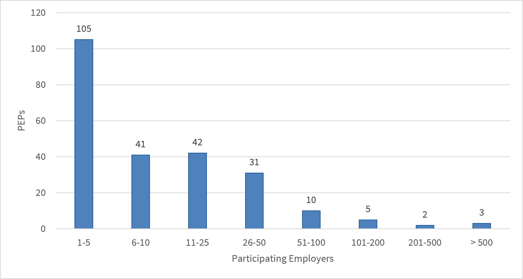 Participating Employers per Active Pooled Employer Plan