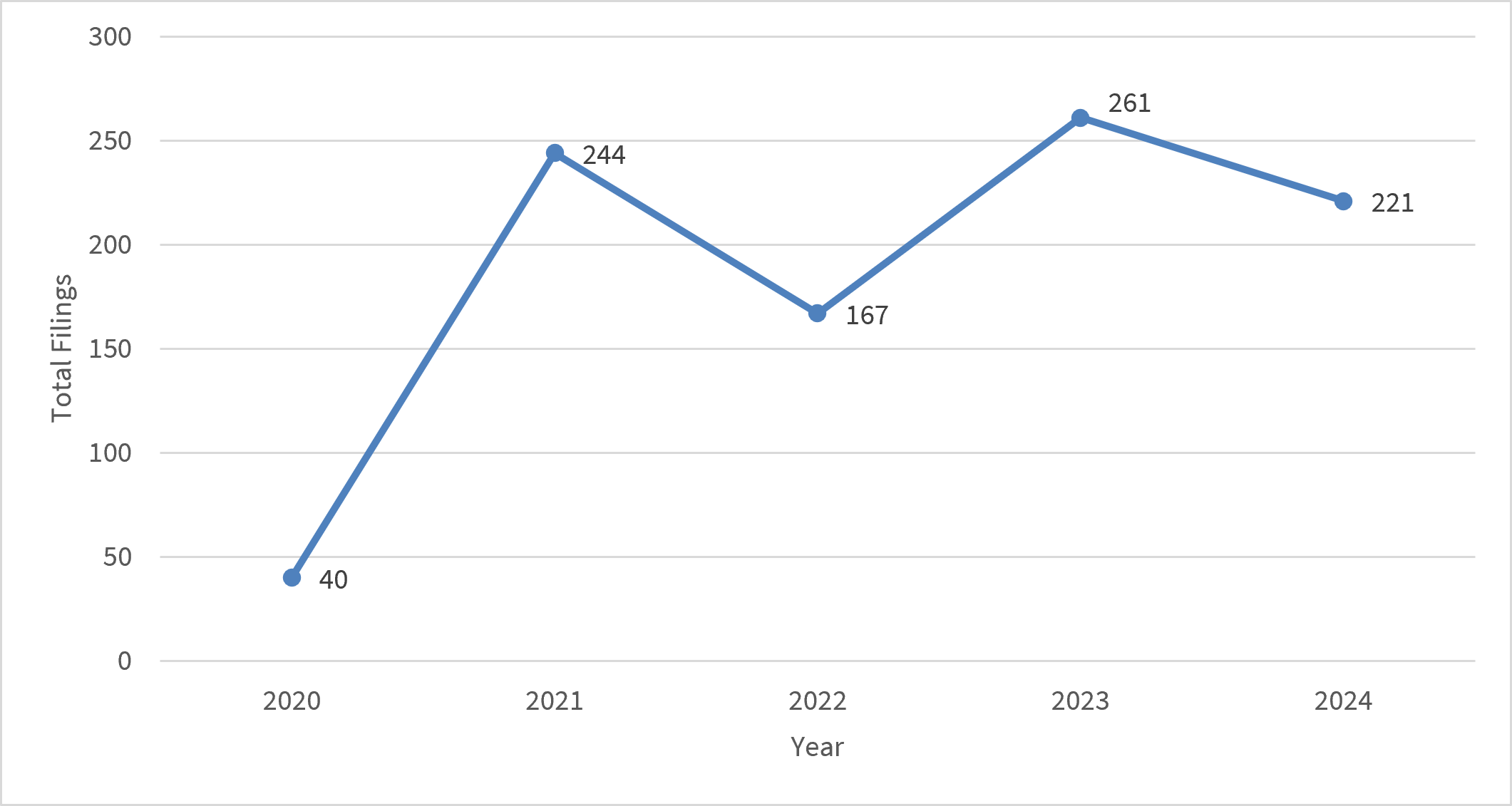 Form PR Filings by Filing Year, 2020-2024