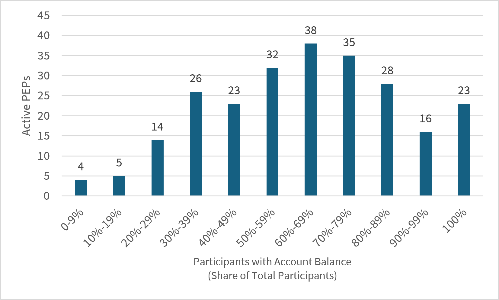 Participants are tabulated as of the end of the plan year