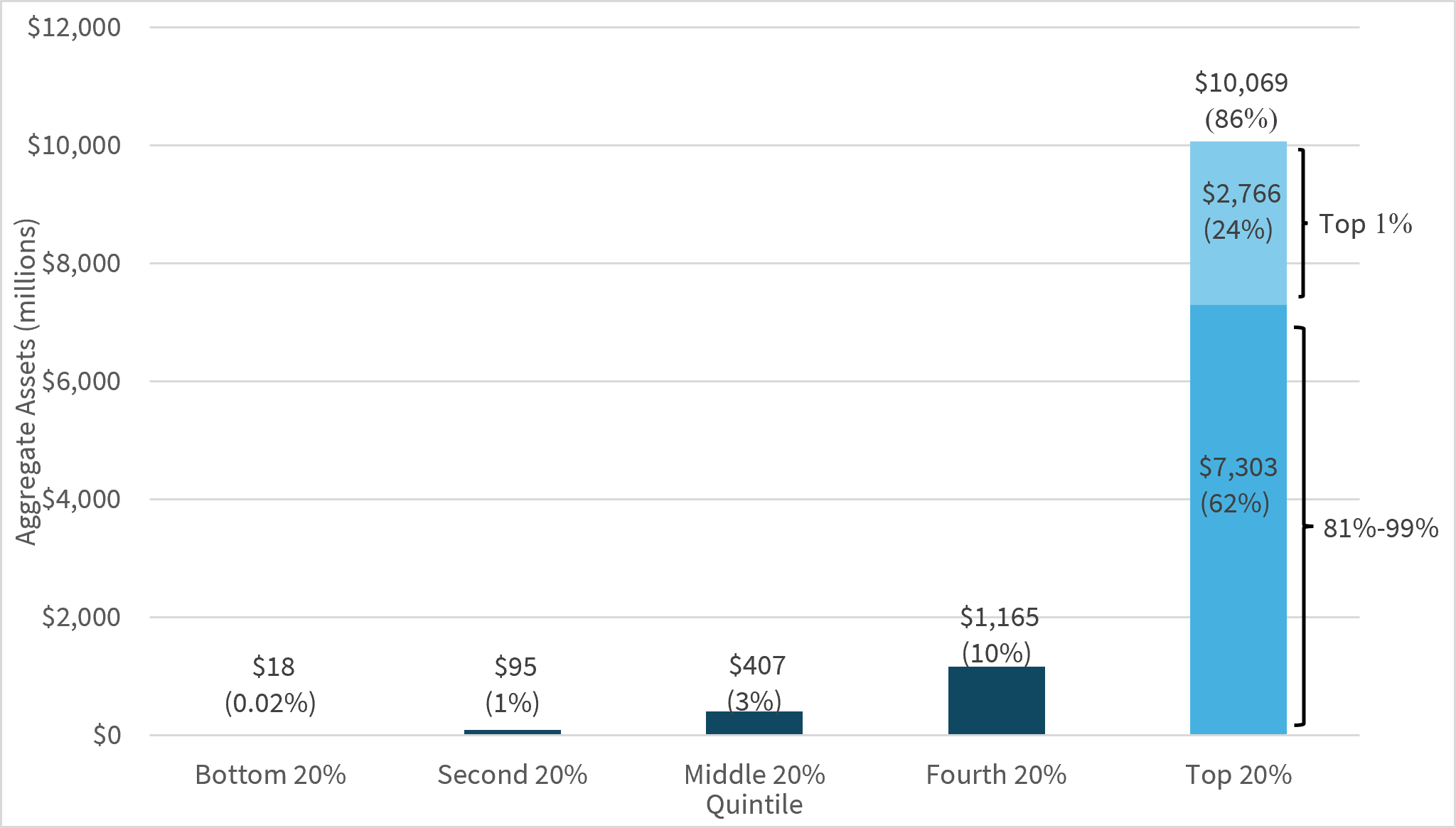Distribution of Assets for Active Pooled Employer Plans