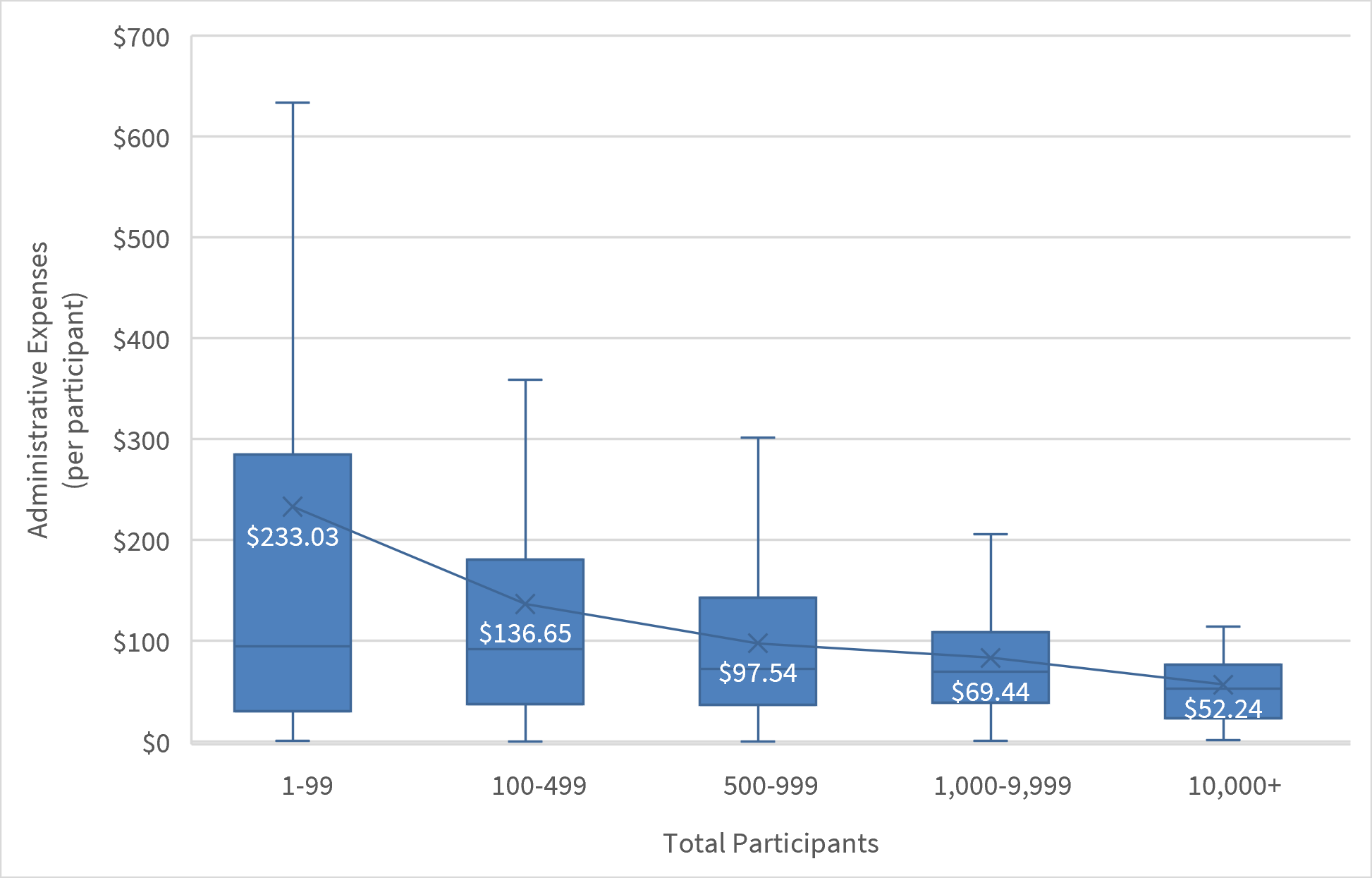 Distribution of Administrative Expenses per Participant