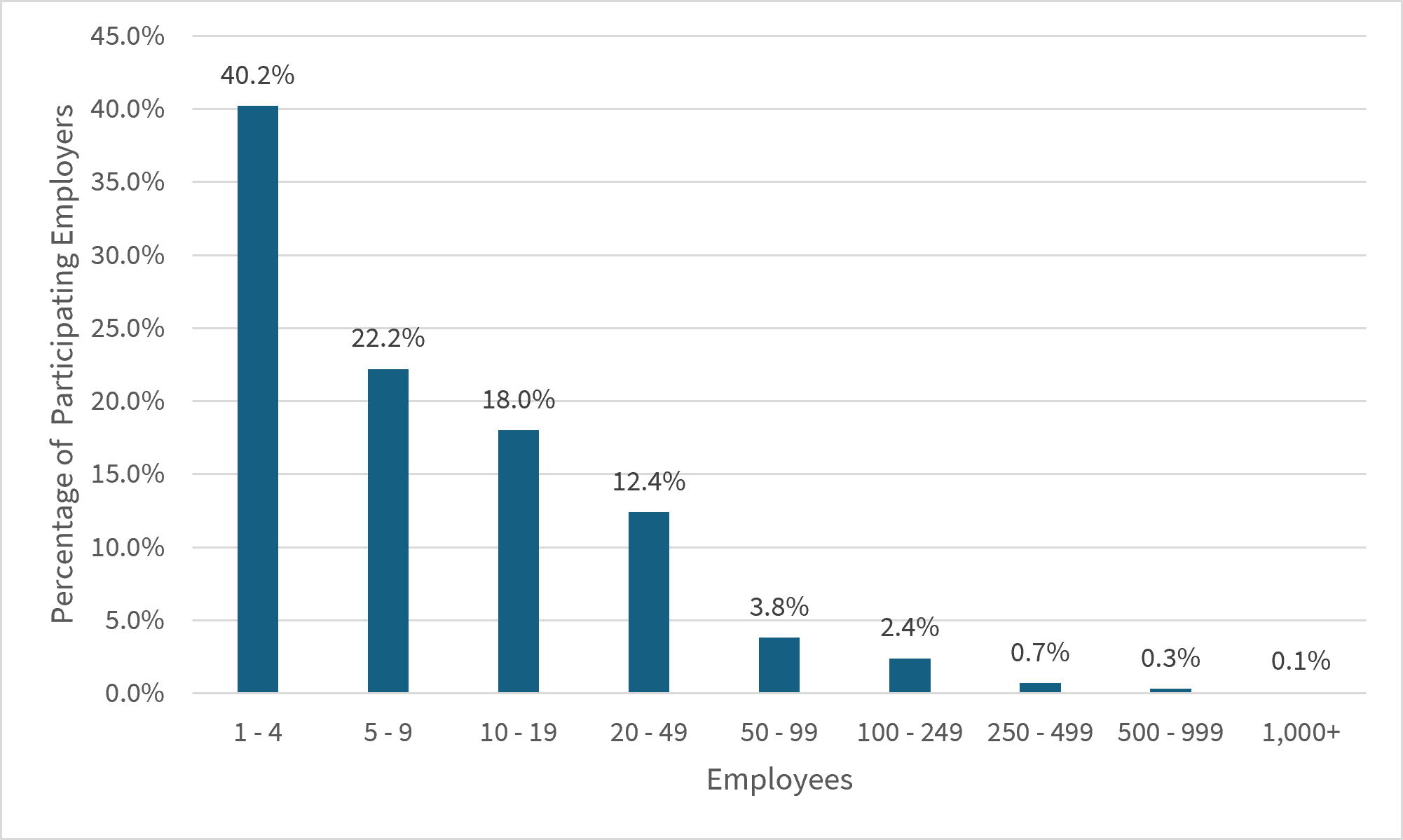 Percent Distribution of Employers Participating in Active PEPs