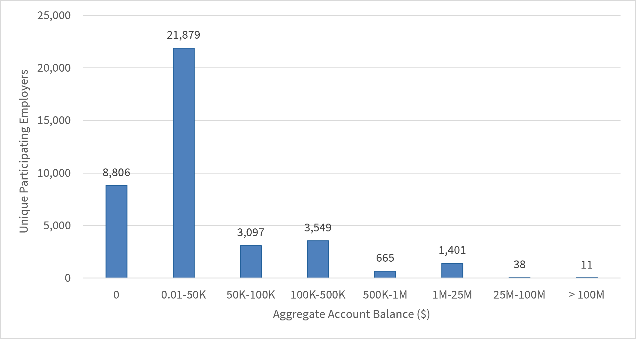 Aggregate Account Balance per Participating Employer