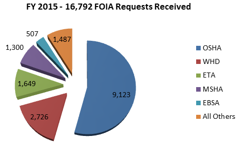 16,792 FOIA Requests were received in FY2015.  Of these, 9,123 belonged to OSHA, 2,726 to WHD, 1,649 to ETA, 1,300 to MSHA and 507 to EBS.  The remaining 1,487 were to all other matters.