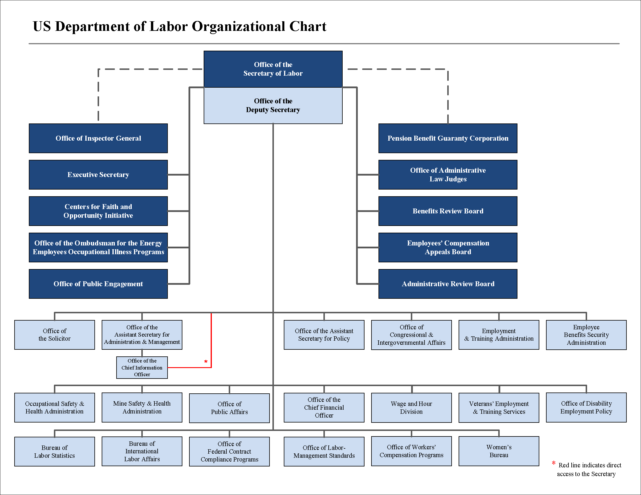 september Zuinig Categorie Organizational Chart | U.S. Department of Labor