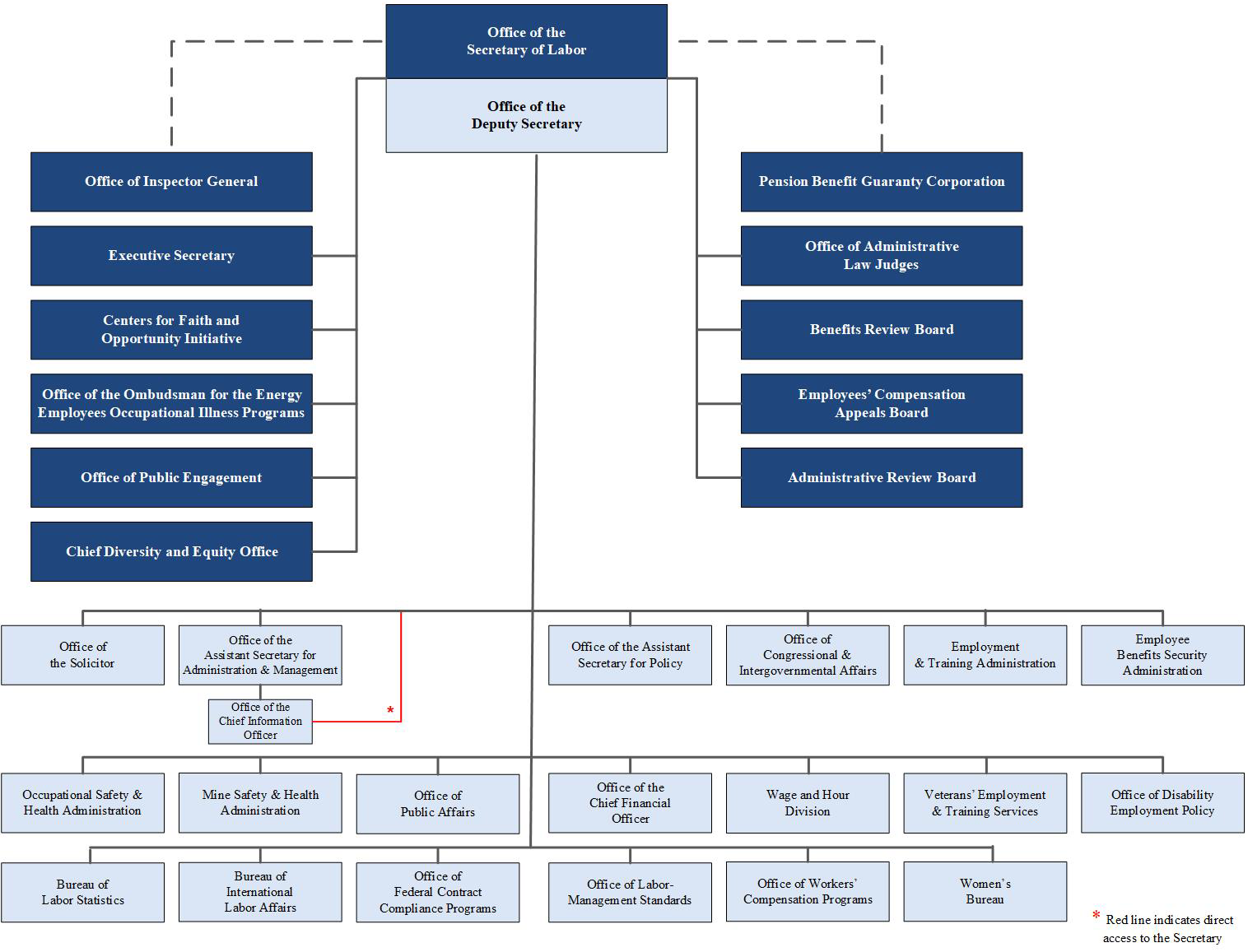 Organizational Chart | U.S. Department of Labor