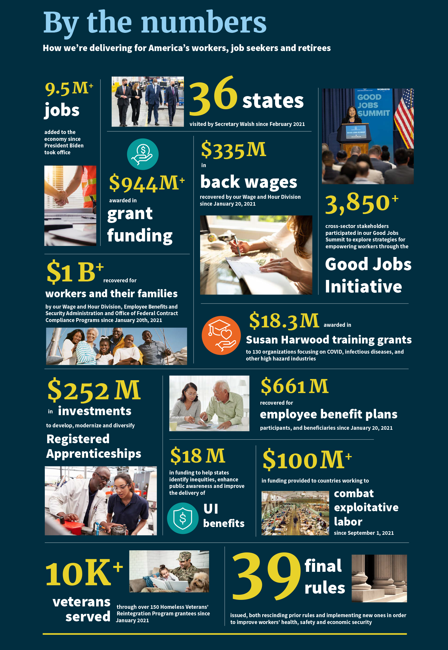 By the numbers infographic: 9.5 M+ jobs added to the economy since President Biden took office. 36 states visited by Secretary Walsh since February 2021. 3,850+ cross-sector stakeholders participated in our Good Jobs Summit to explore strategies for  empowering workers through the Good Jobs Initiative. $944 M+ awarded in grant funding. $335 M in back wages recovered by our Wage and Hour Division since January 20, 2021. $1 B+ recovered for workers and their families by our Wage and Hour Division, Employee Benefits and  Security Administration and Office of Federal Contract Compliance Programs since January 20th, 2021. $18.3M awarded in Susan Harwood training grants to 130 organizations focusing on COVID, infectious diseases, and other high hazard industries. $252 M in investments to develop, modernize and diversify Registered Apprenticeships. $661 M recovered for employee benefit plans participants, and beneficiaries since January 20, 2021. $18 M in funding to help states identify inequities, enhance public awareness and improve the delivery of UI benefits. $100 M+ in funding provided to countries working to combat exploitative labor since September 1, 2021. 10k+ veterans served through over 150 Homeless Veterans’ Reintegration Program grantees since January 2021. 39 final rules issued, both rescinding prior rules and implementing new ones in order to improve workers’ health, safety and economic security