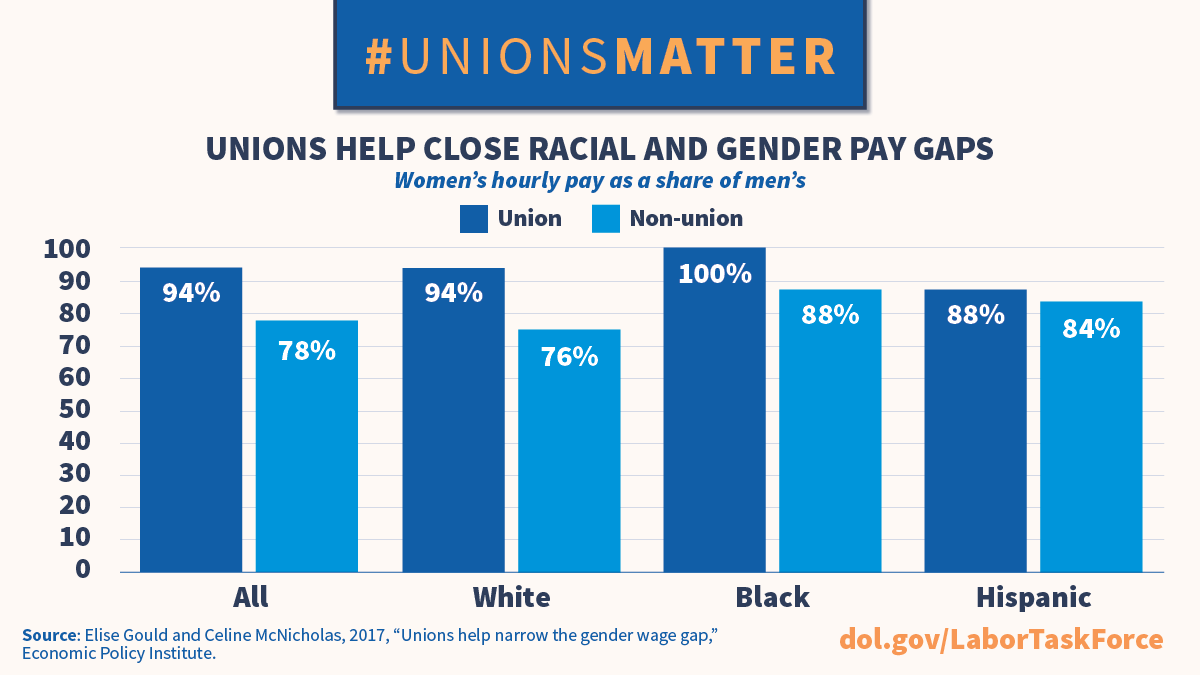 A graph showing how unions help close the racial and gender pay gaps.