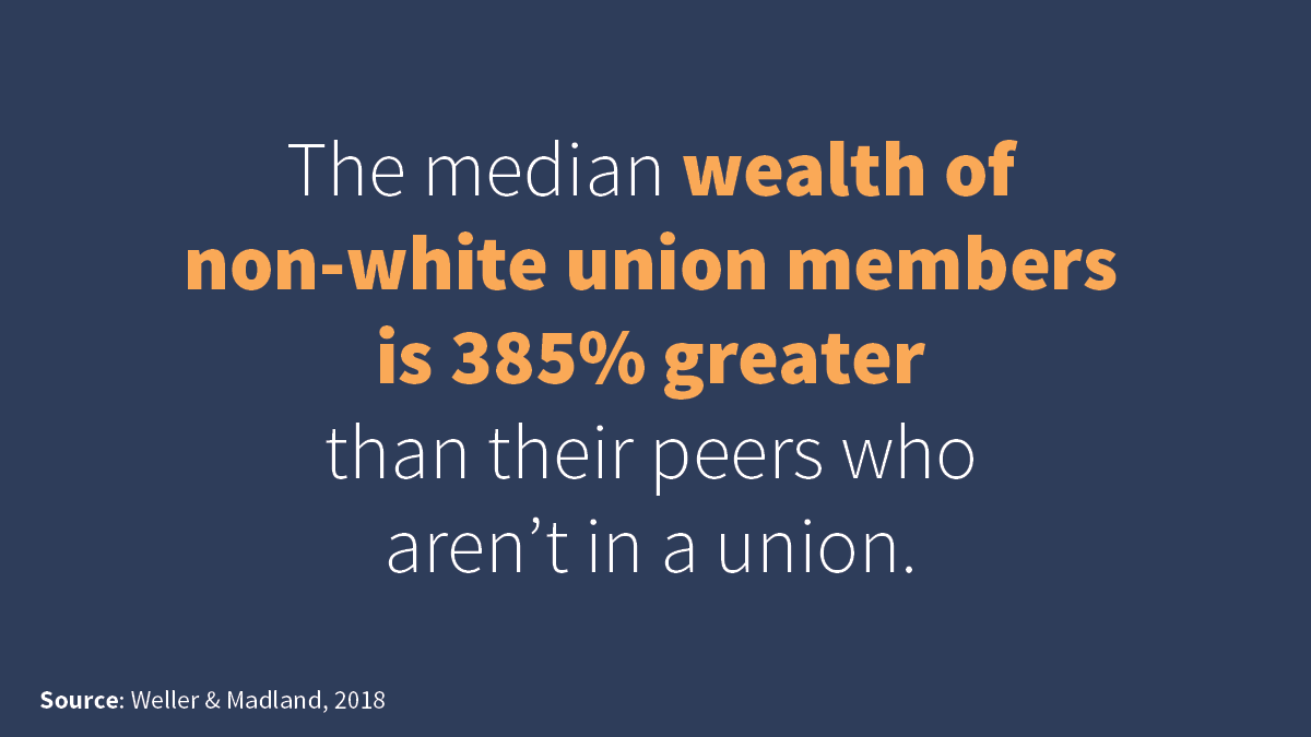 The median wealth of non-white union members is 385% greater than their peers who aren't in a union.