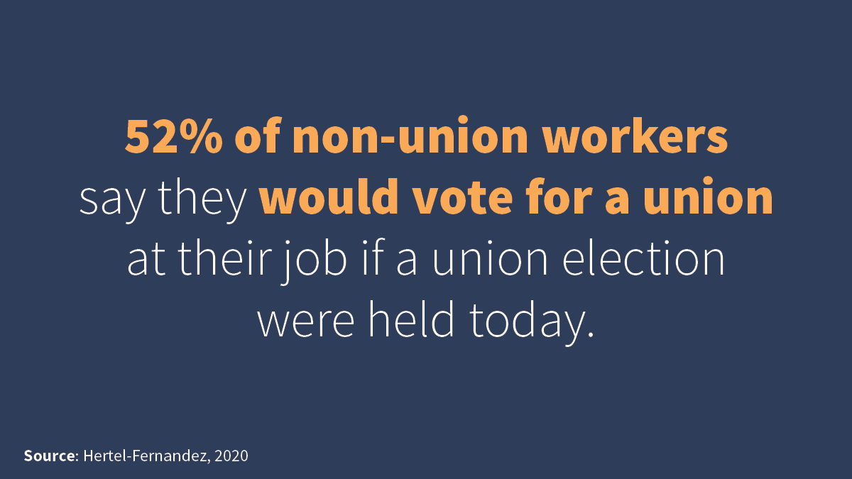 52% of non-union workers say they would vote for a union at their job if a union election were held today.