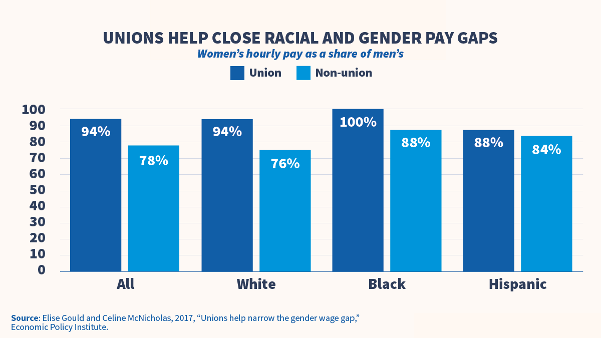 Chart showing women's hourly pay as a share of men's, union vs. non-union