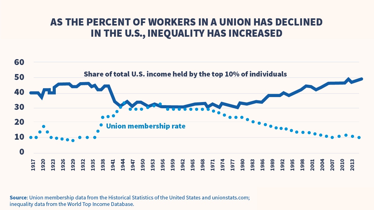 Chart showing that as the percent of workers in a union has declined in the US, inequality has increased
