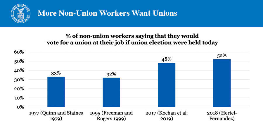 More non-union workers want unions