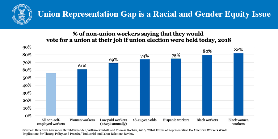 Union representation gap is a racial and gender equity issue