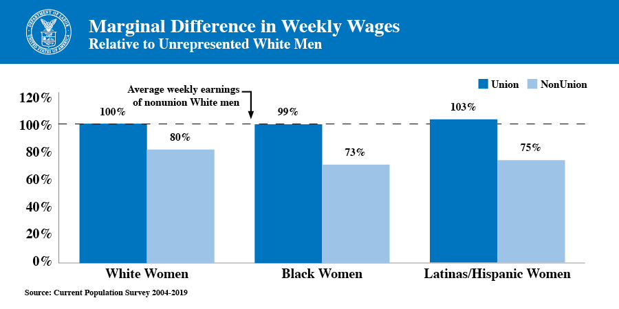 Marginal Difference in Weekly Wages Relative to Nonunion White Men
