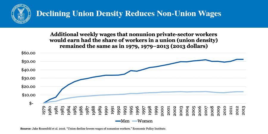 Declining union density reduces non-union wages