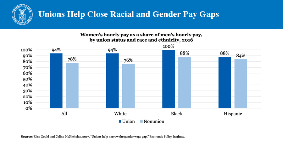 Unions help close racial and gender pay gaps