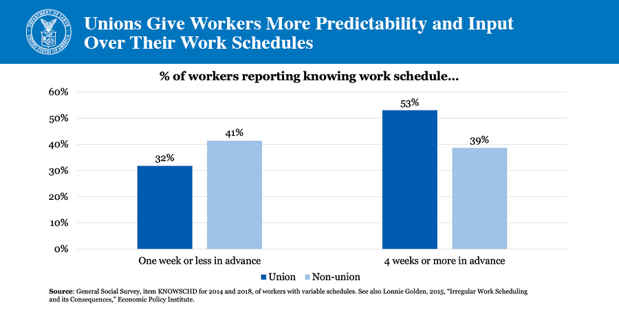 Unions give workers more predictability and input over their work schedules
