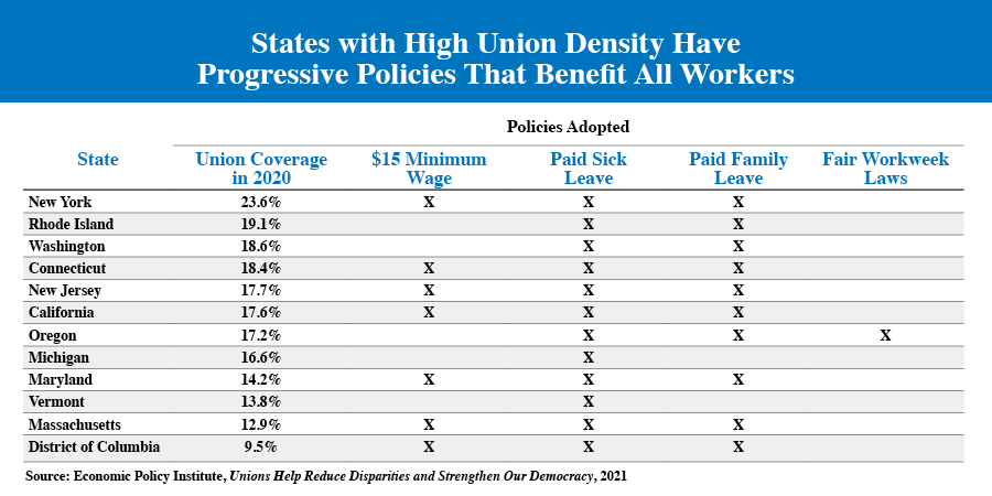 States with high union density have progressive policies that benefit all workers