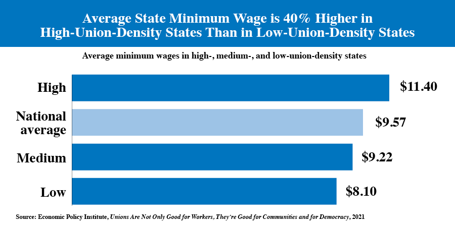 Average state minimum wage is 40% higher in high-union-density states than in low-union-density states