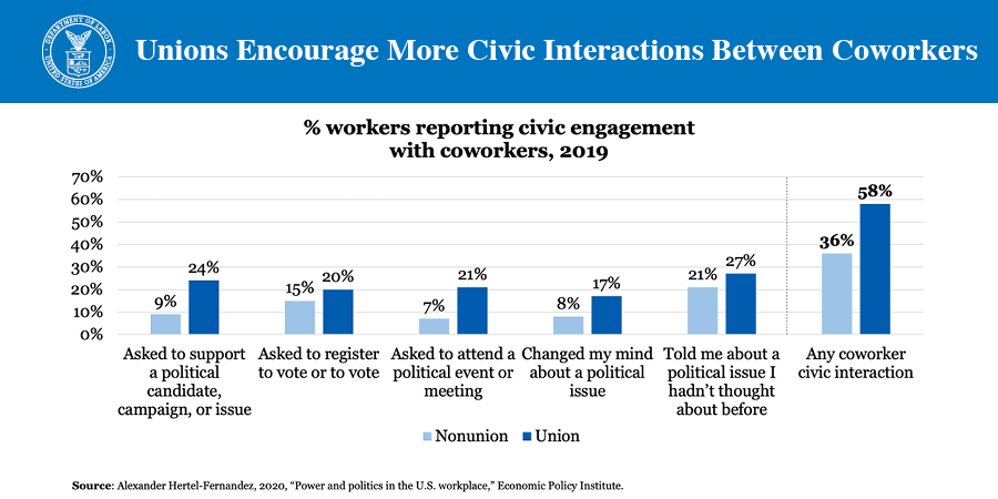 Unions encourage more civic interactions between coworkers