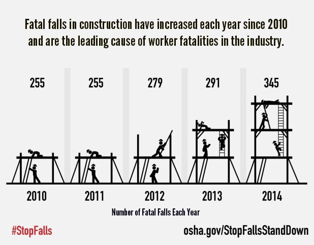 As the construction industry continues to grow, falls continue to be the leading cause of death. Source: http://www.bls.gov