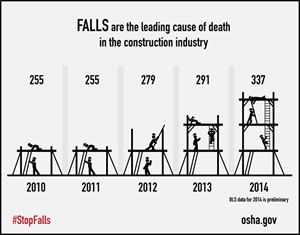 As the construction industry continues to grow, falls continue to be the leading cause of death. Source: http://www.bls.gov