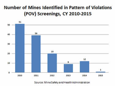 Number of mines identified in patterns of violations (POV) violations, CY 2010-2015 