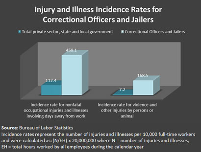 Chart: Injury and illness incidence rate for correctional officers and jailers