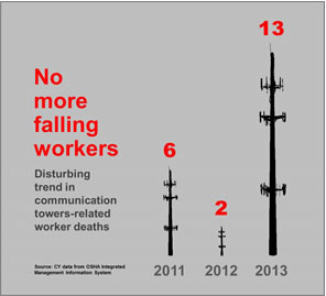 No More Falling Workers Chart: 2011 (6), 2012 (2), 2013 (13). Disturbing trend in communication towers-related worker deaths.