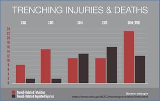 Treching Injuries & Deaths