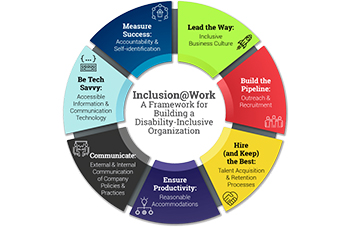 Logo of the Inclusion@Work Framework for Building a Disability-Inclusive Organization