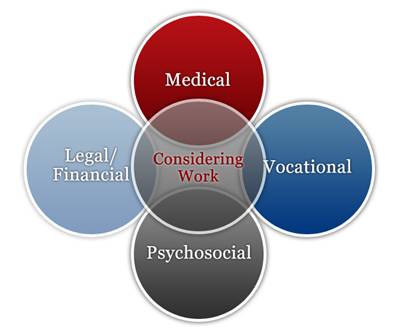 Four intersecting circles represent key factors for people living with HIV/AIDS considering work: medical, legal/financial, psychosocial, and vocational factors. A fifth circle in the center that overlaps the other four is labeled Considering work. Its overlap implies that person living with HIV/AIDS who is considering work needs to consider all four of these factors at each stage.