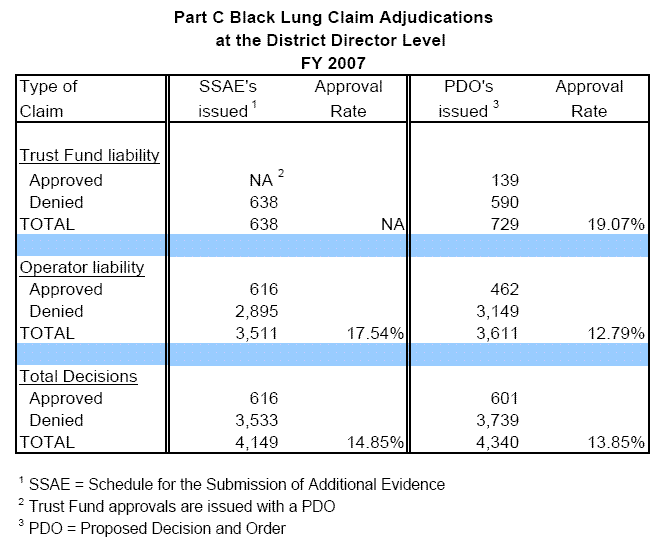 Part C Black Lung Adjudication Claims at the District Level FY2007
