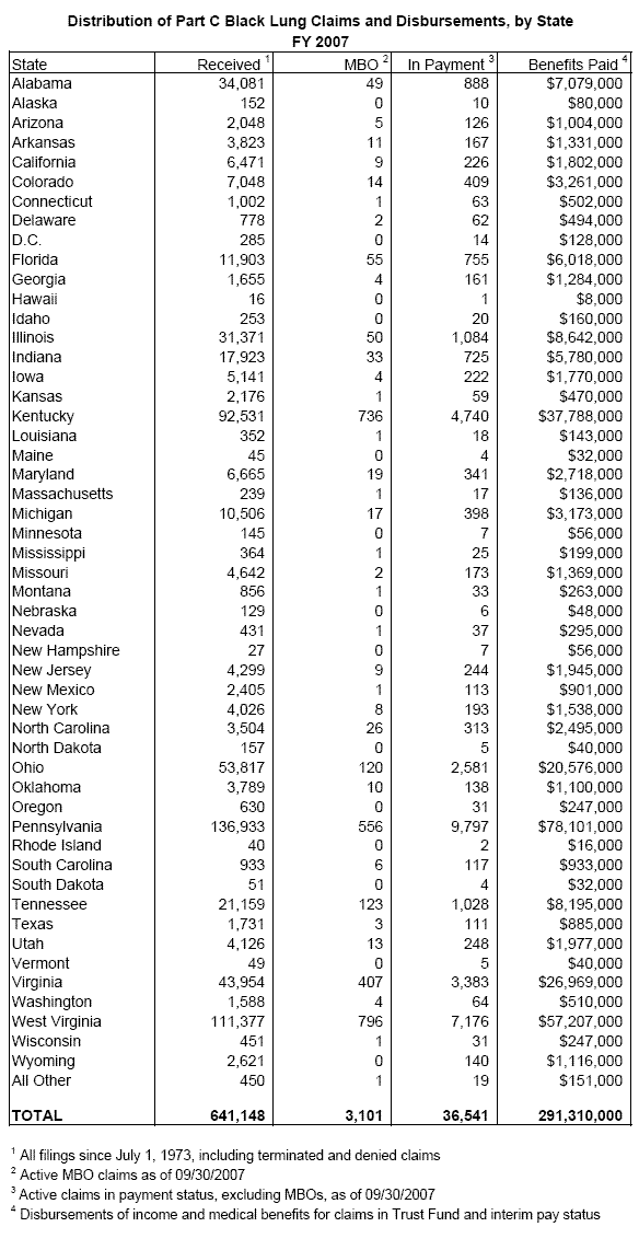 Distribution of Claims by State 2007