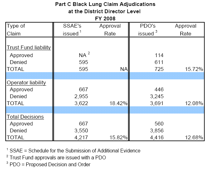 Part C Black Lung Claim Adjudications at the District Level FY2008