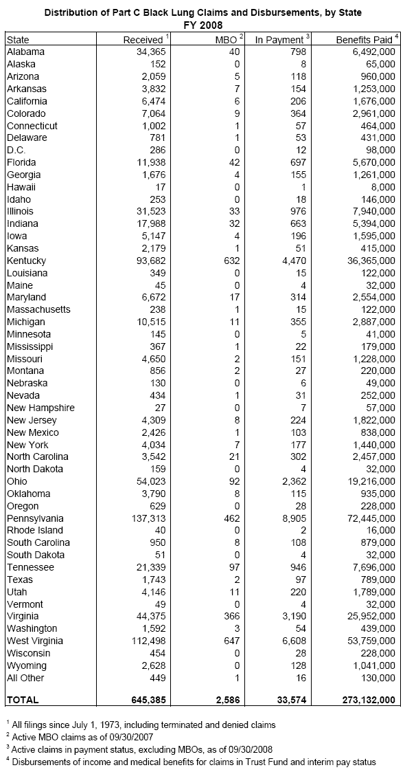 Distribution of Claims by State 2008