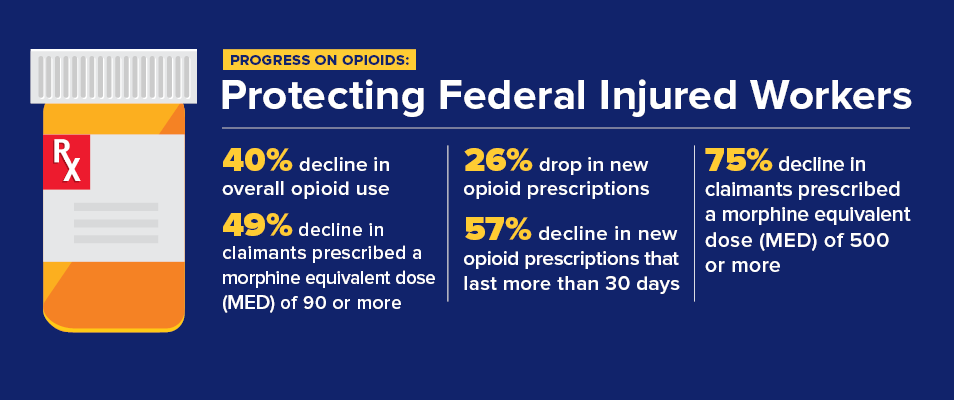 DOL OWCP – Assessing Chronic Opioid Use in Federal Workers